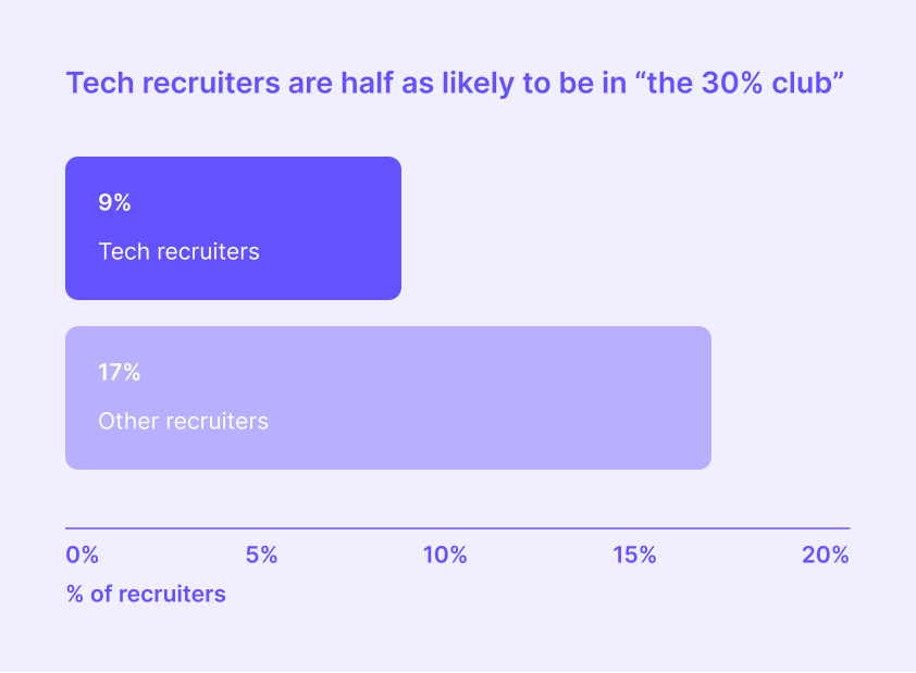 Response time of candidates to tech and non-tech recruiters