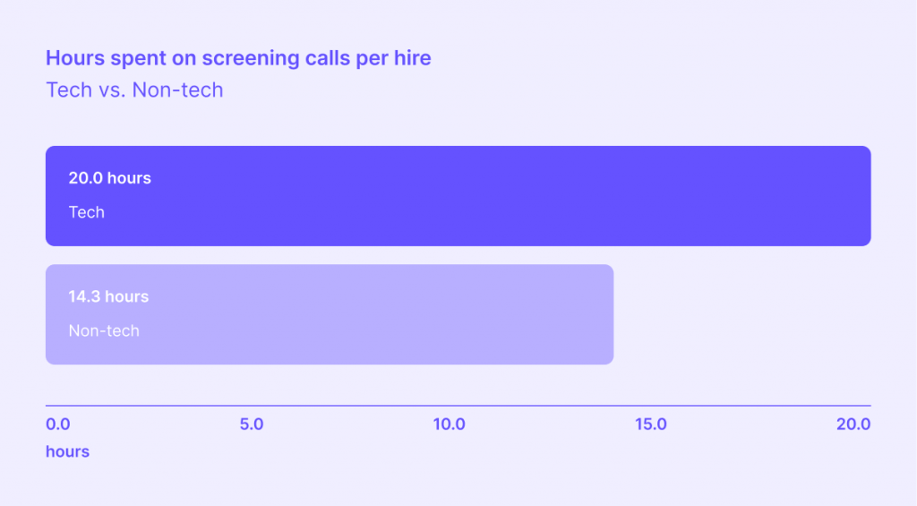 Analysis on the time recruiters spend on screening calls
