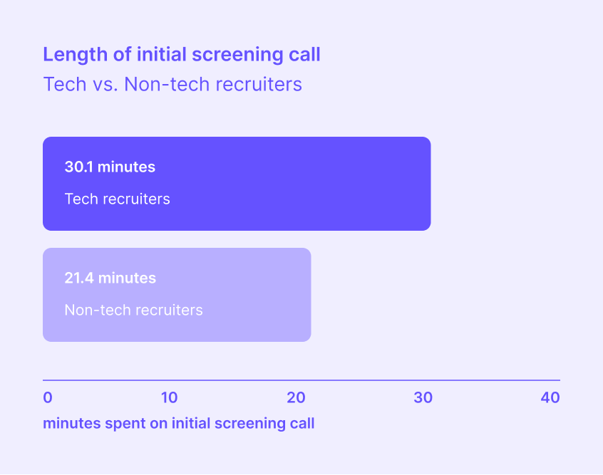 Time taken to screen calls by tech and non-tech recruiters