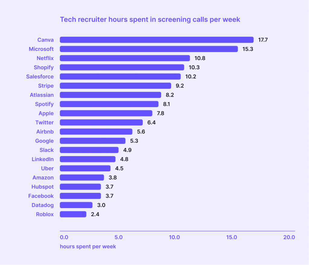 The time tech recruiters spend on screening calls per week