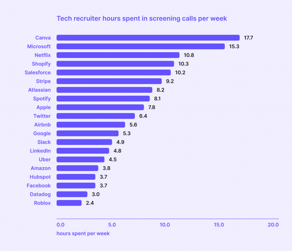 The time tech recruiters spend on screening calls per week 