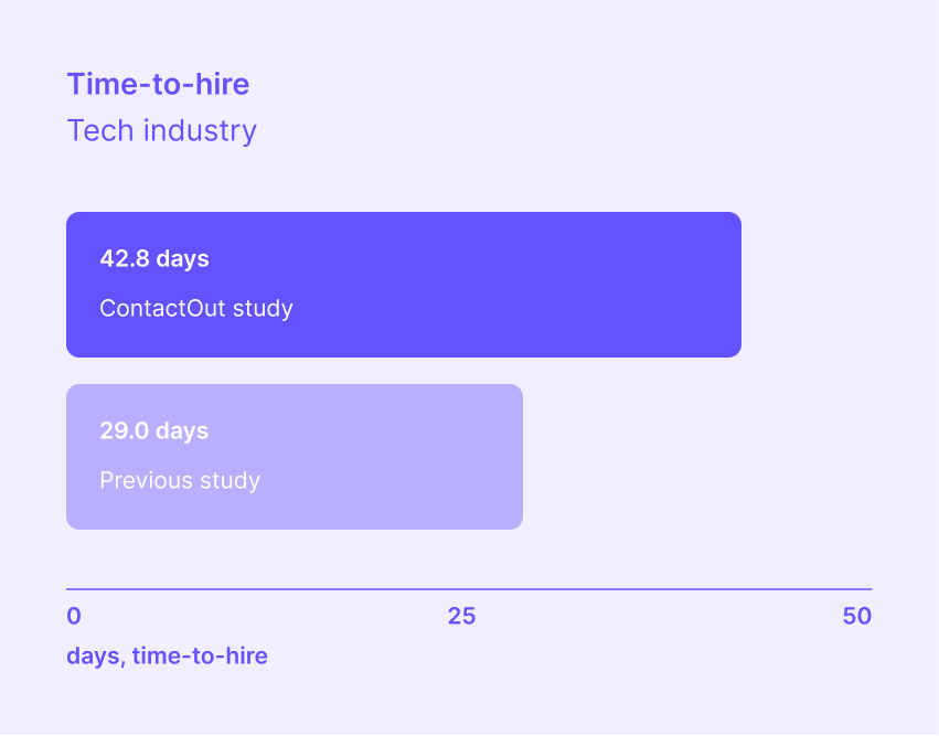 Analysis of time to hire in the tech industry