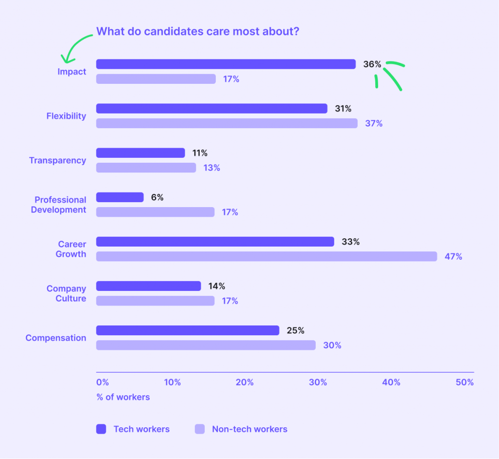 Analysis of what do job candidates care about in the tech and non-tech industries