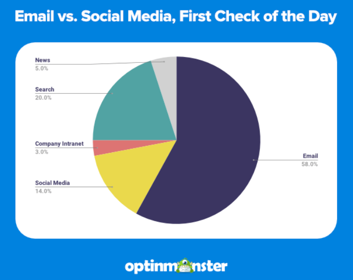 what people check first thing in the day statistics