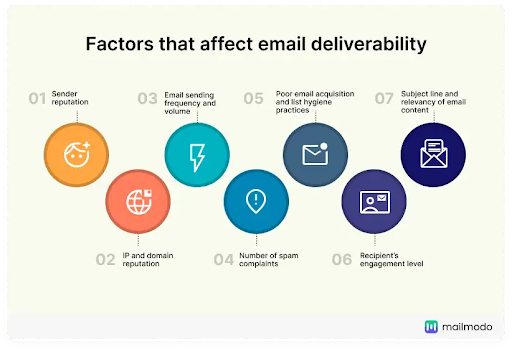 7 factors that affect email deliverability