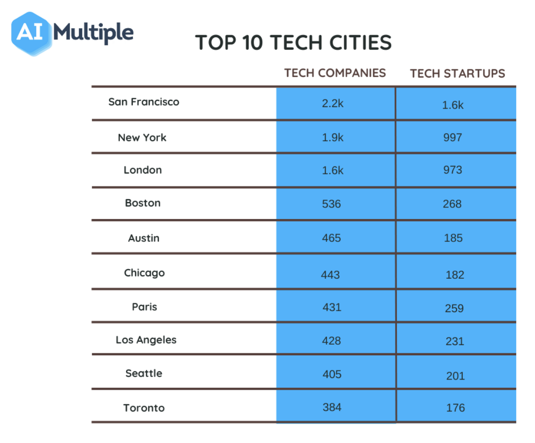 Top 10 tech cities